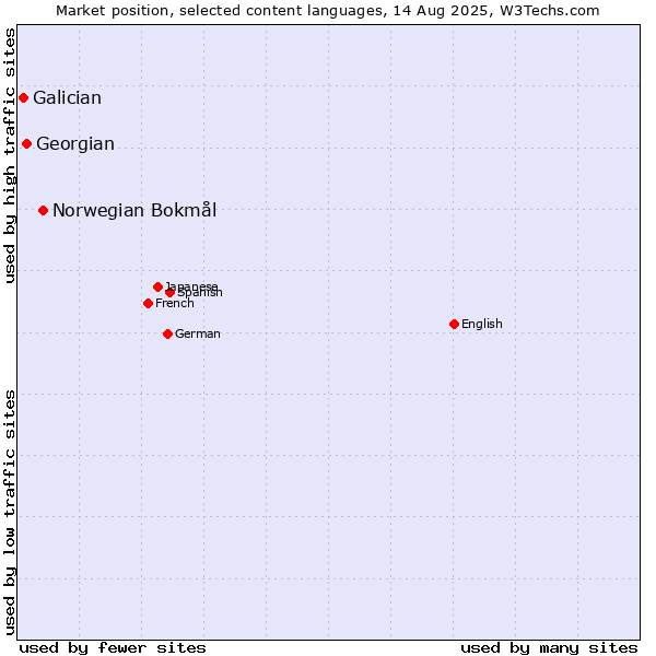 Market position of Norwegian Bokmål vs. Georgian vs. Galician