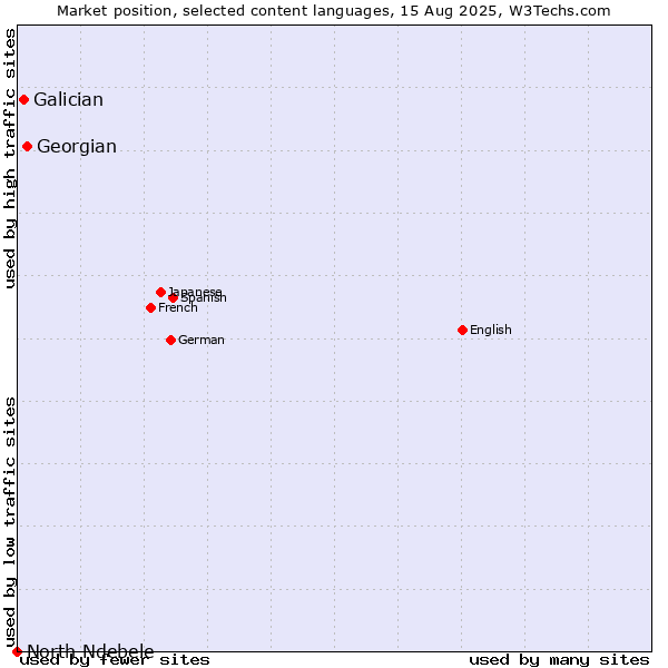 Market position of Georgian vs. Galician vs. North Ndebele