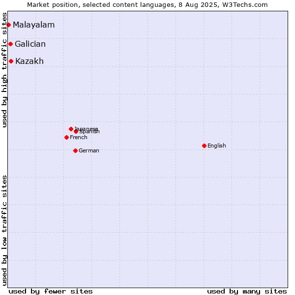 Market position of Kazakh vs. Galician vs. Malayalam