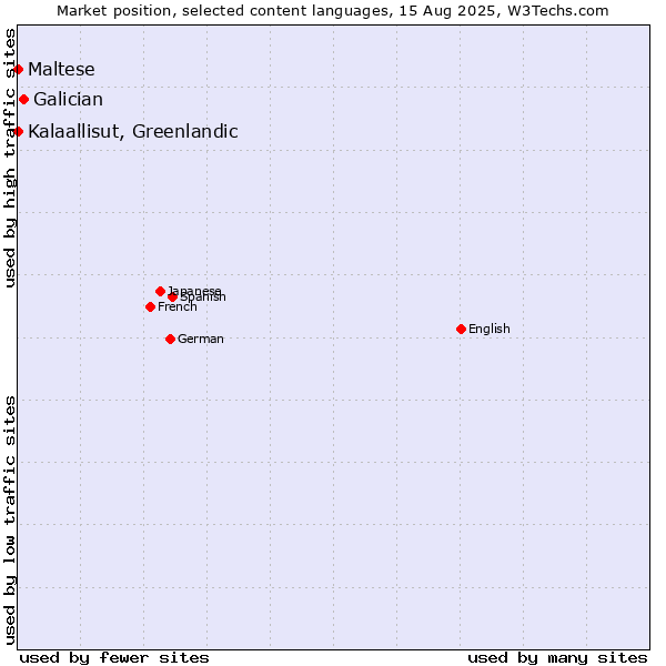 Market position of Galician vs. Maltese vs. Kalaallisut, Greenlandic