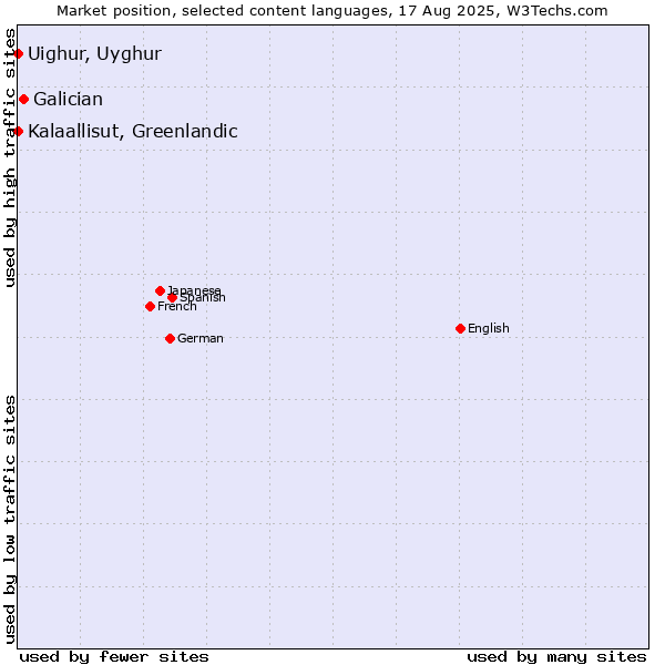 Market position of Galician vs. Kalaallisut, Greenlandic vs. Uighur, Uyghur