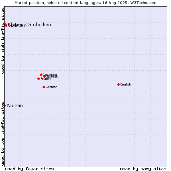 Market position of Galician vs. Khmer, Cambodian vs. Niuean