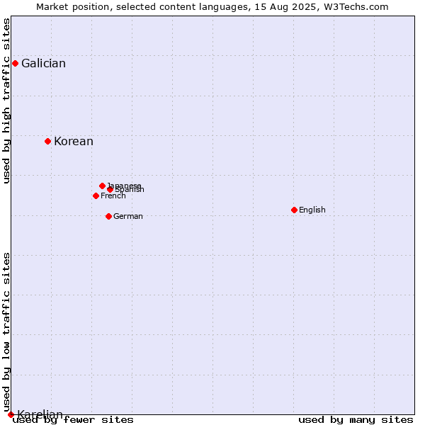 Market position of Korean vs. Galician vs. Karelian