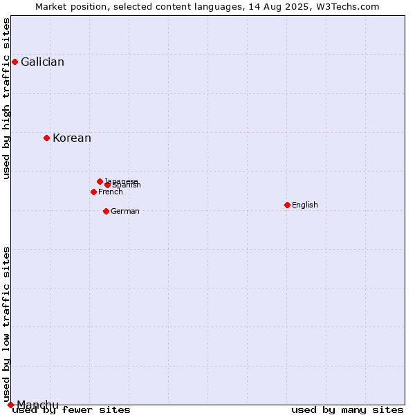 Market position of Korean vs. Galician vs. Manchu