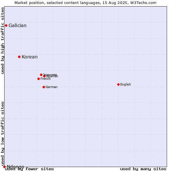 Market position of Korean vs. Galician vs. Ndonga