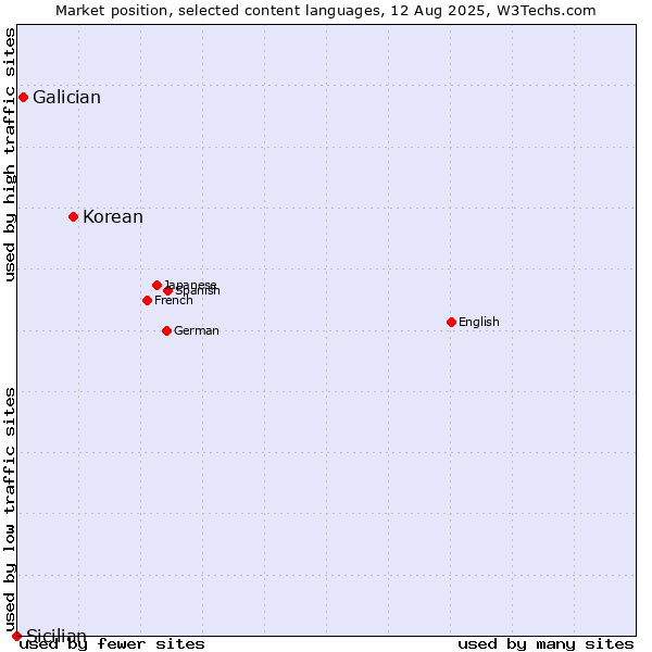 Market position of Korean vs. Galician vs. Sicilian