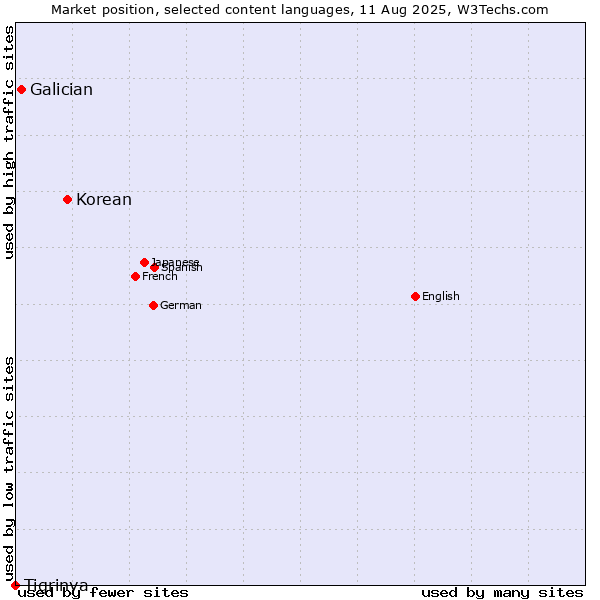 Market position of Korean vs. Galician vs. Tigrinya