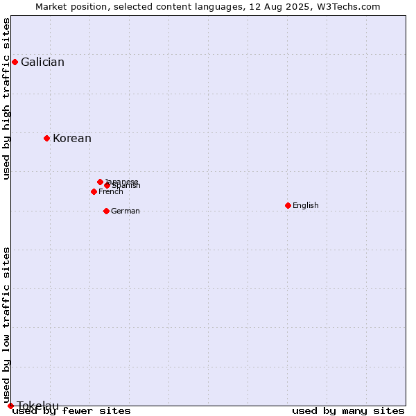 Market position of Korean vs. Galician vs. Tokelau