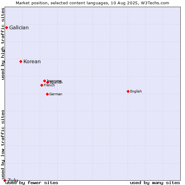 Market position of Korean vs. Galician vs. Zulu