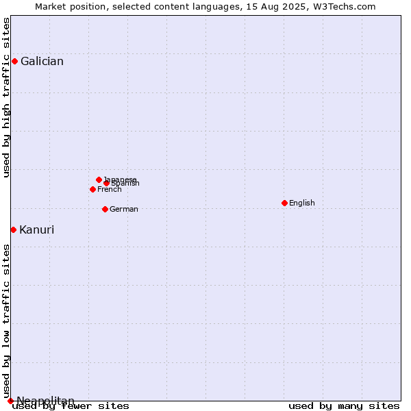 Market position of Galician vs. Kanuri vs. Neapolitan