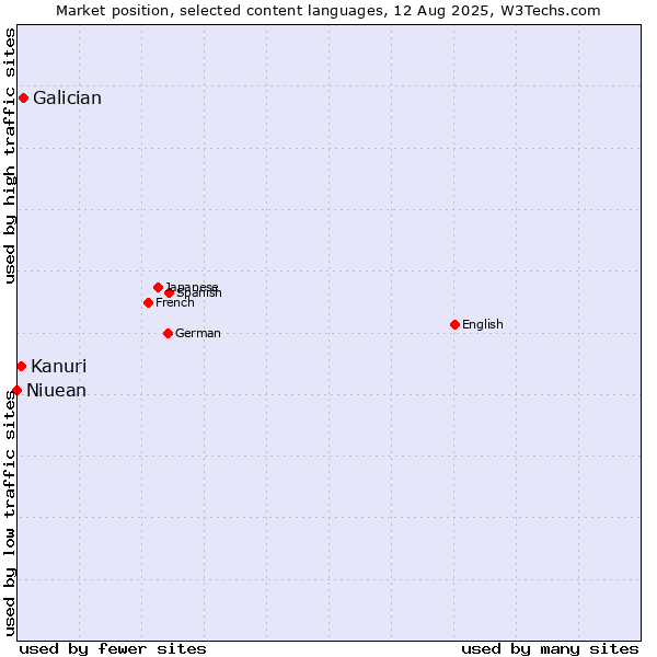 Market position of Galician vs. Kanuri vs. Niuean