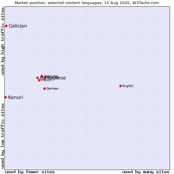 Market position of Portuguese vs. Galician vs. Kanuri