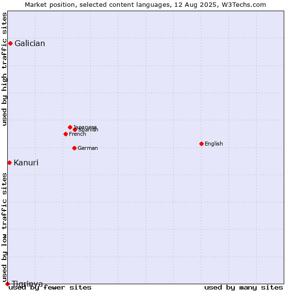Market position of Galician vs. Kanuri vs. Tigrinya
