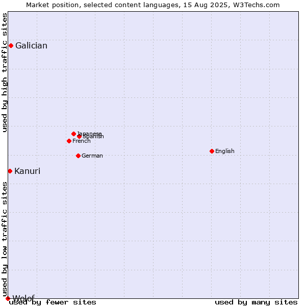 Market position of Galician vs. Kanuri vs. Wolof
