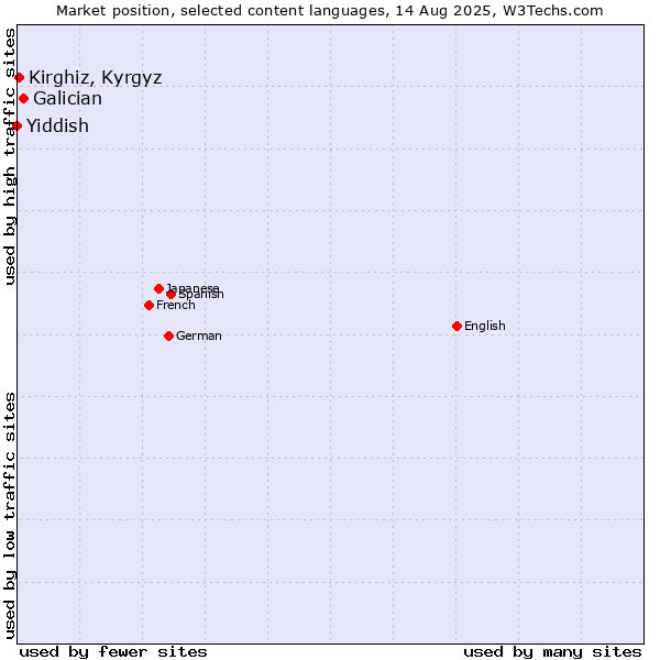 Market position of Galician vs. Kirghiz, Kyrgyz vs. Yiddish
