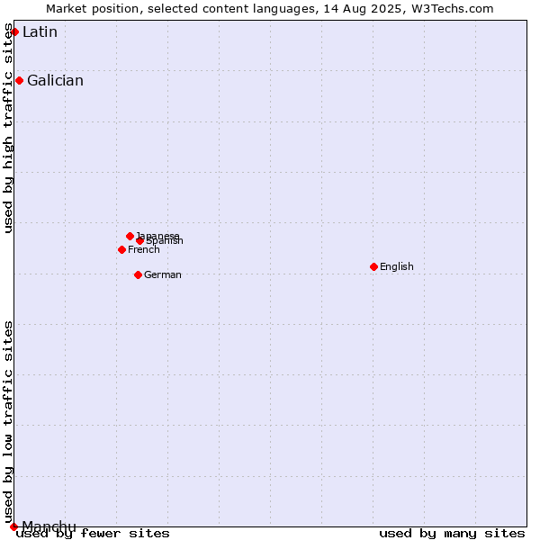 Market position of Galician vs. Latin vs. Manchu