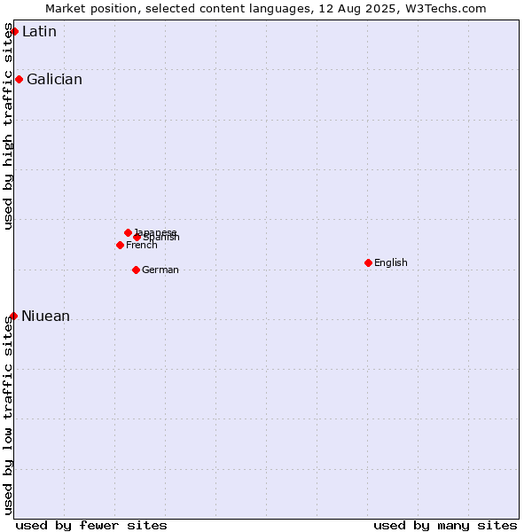 Market position of Galician vs. Latin vs. Niuean