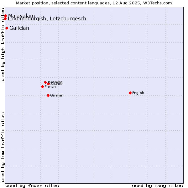 Market position of Galician vs. Malayalam vs. Luxembourgish, Letzeburgesch