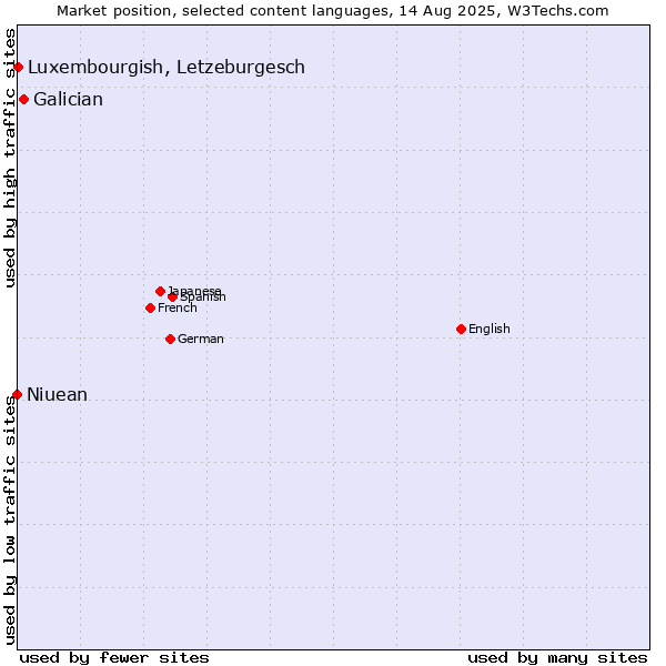 Market position of Galician vs. Luxembourgish, Letzeburgesch vs. Niuean