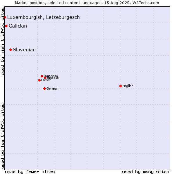 Market position of Slovenian vs. Galician vs. Luxembourgish, Letzeburgesch