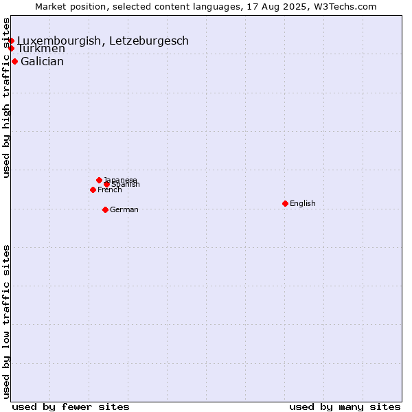 Market position of Galician vs. Luxembourgish, Letzeburgesch vs. Turkmen