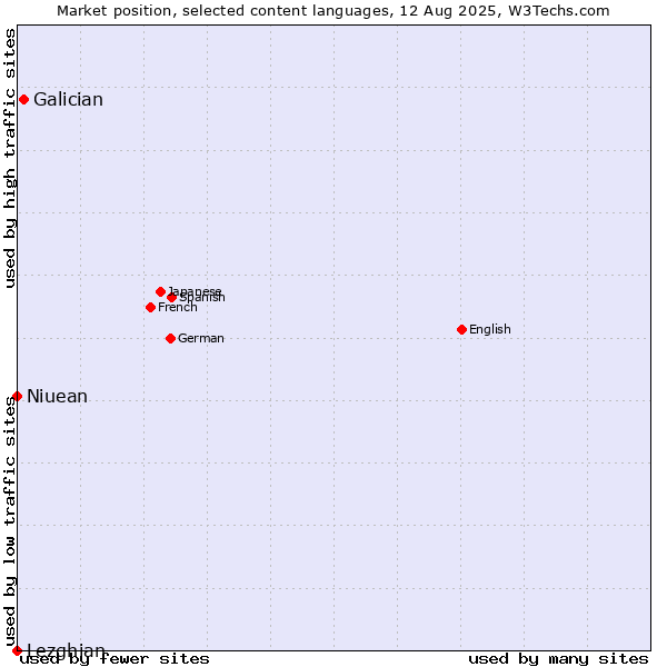 Market position of Galician vs. Niuean vs. Lezghian