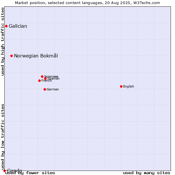 Market position of Norwegian Bokmål vs. Galician vs. Ganda