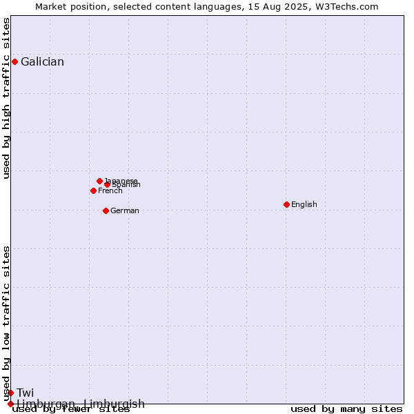 Market position of Galician vs. Twi vs. Limburgan, Limburgish