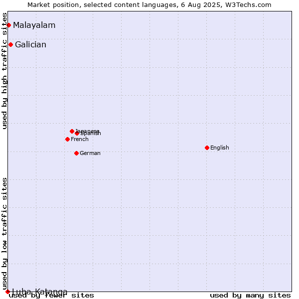 Market position of Galician vs. Malayalam vs. Luba-Katanga