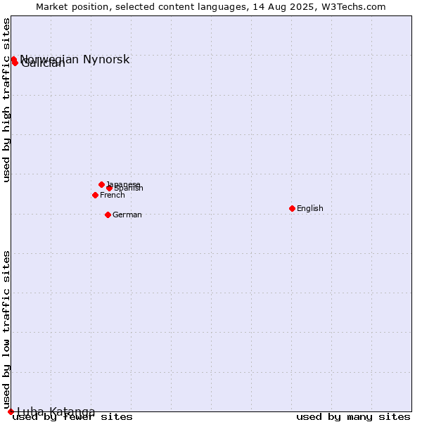 Market position of Galician vs. Norwegian Nynorsk vs. Luba-Katanga