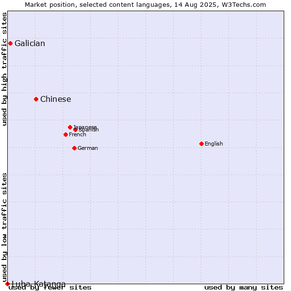Market position of Chinese vs. Galician vs. Luba-Katanga