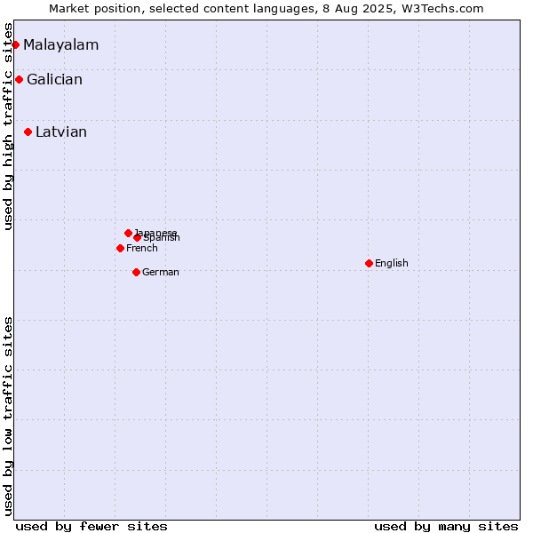 Market position of Latvian vs. Galician vs. Malayalam