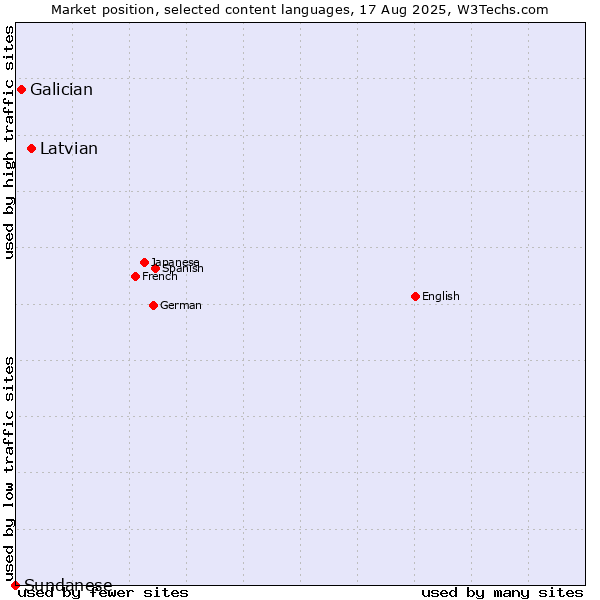 Market position of Latvian vs. Galician vs. Sundanese