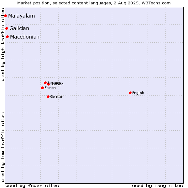 Market position of Macedonian vs. Galician vs. Malayalam