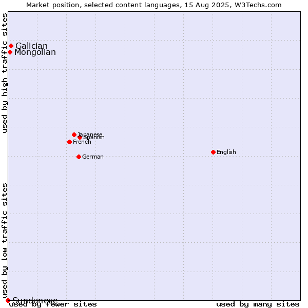 Market position of Galician vs. Mongolian vs. Sundanese