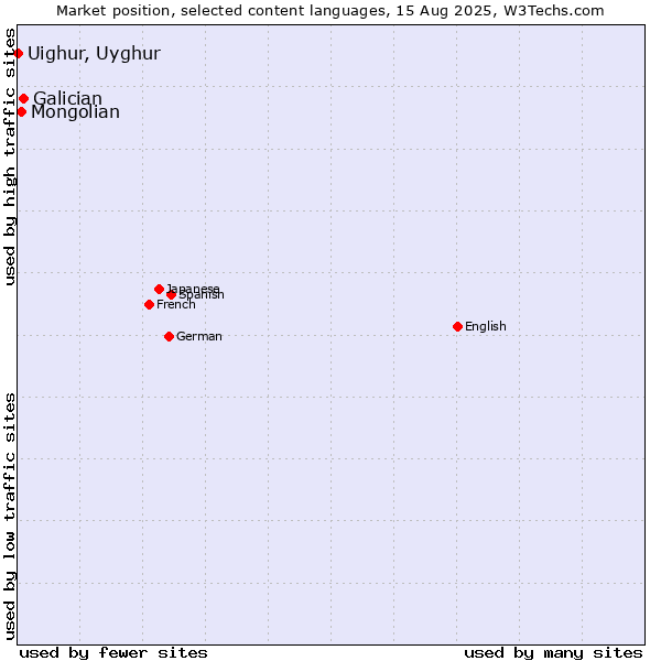 Market position of Galician vs. Mongolian vs. Uighur, Uyghur