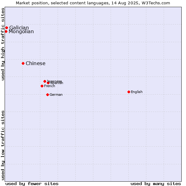 Market position of Chinese vs. Galician vs. Mongolian