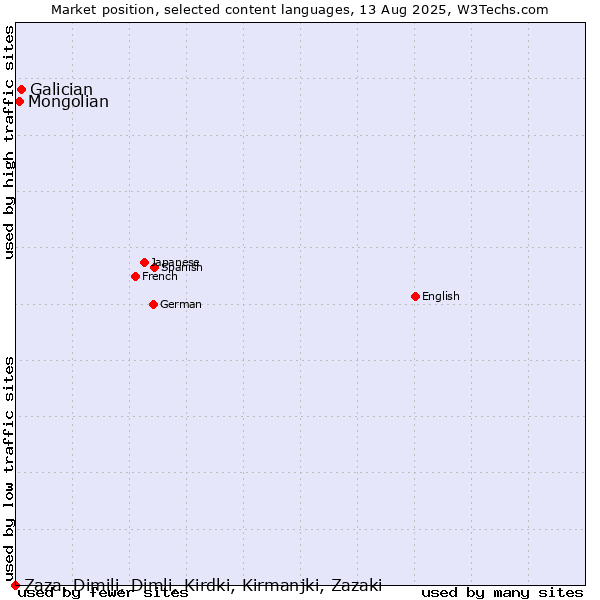 Market position of Galician vs. Mongolian vs. Zaza, Dimili, Dimli, Kirdki, Kirmanjki, Zazaki