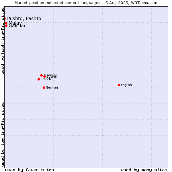 Market position of Malay vs. Galician vs. Pushto, Pashto