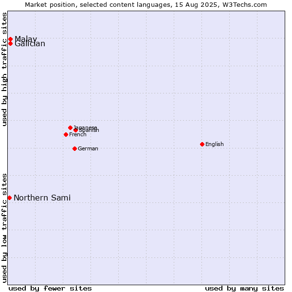 Market position of Malay vs. Galician vs. Northern Sami
