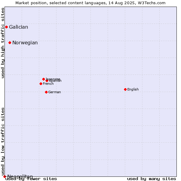 Market position of Norwegian vs. Galician vs. Neapolitan