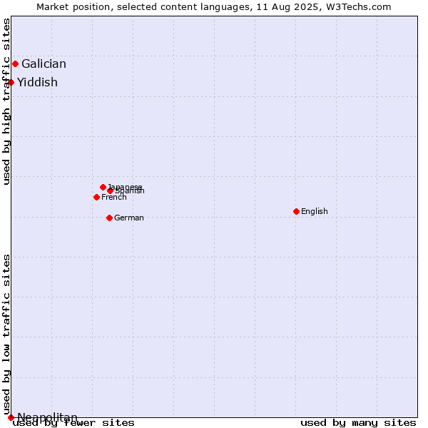 Market position of Galician vs. Yiddish vs. Neapolitan