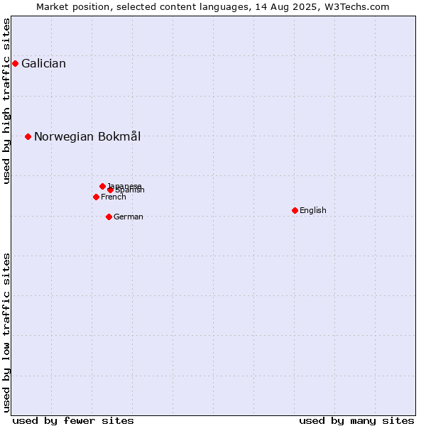 Market position of Norwegian Bokmål vs. Galician