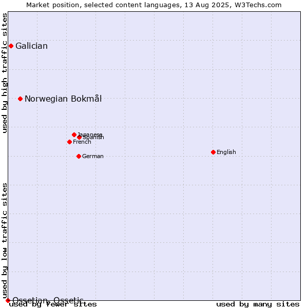 Market position of Norwegian Bokmål vs. Galician vs. Ossetian, Ossetic