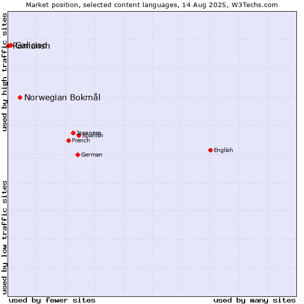 Market position of Norwegian Bokmål vs. Galician vs. Romansh