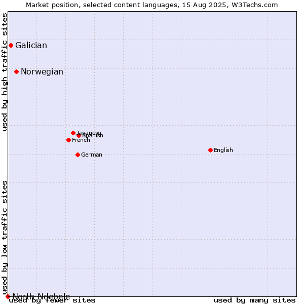 Market position of Norwegian vs. Galician vs. North Ndebele