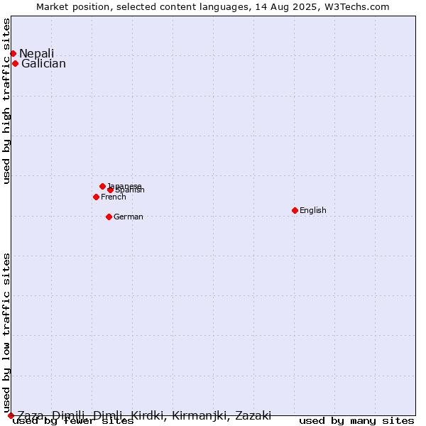 Market position of Galician vs. Nepali vs. Zaza, Dimili, Dimli, Kirdki, Kirmanjki, Zazaki