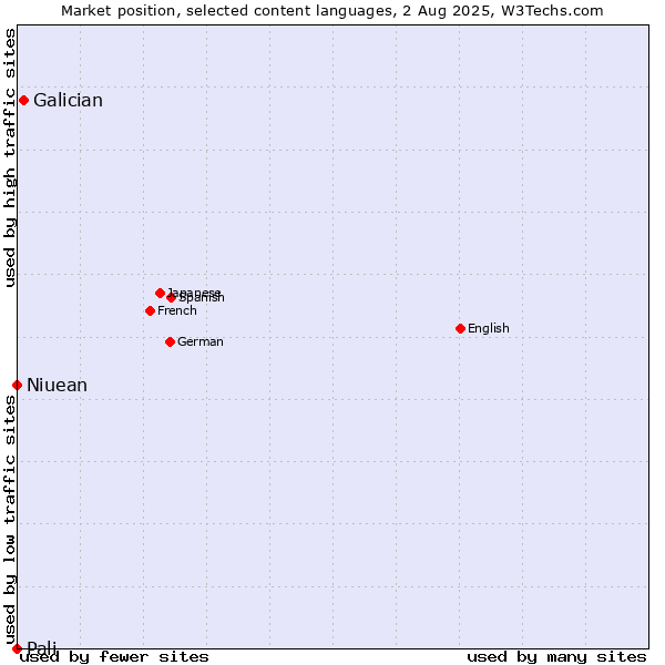 Market position of Galician vs. Niuean vs. Pali