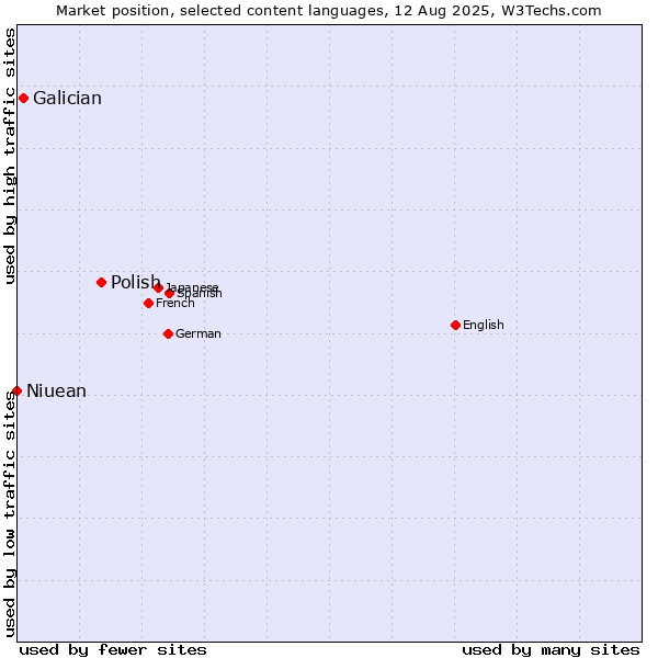 Market position of Polish vs. Galician vs. Niuean