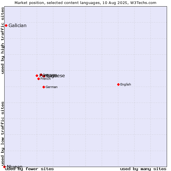 Market position of Portuguese vs. Galician vs. Niuean